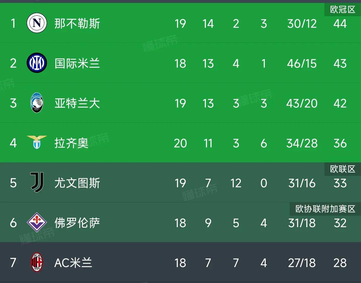 关于国米五连胜继续领跑积分榜，马竞主帅陷下课危机！的信息
